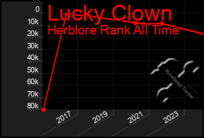 Total Graph of Lucky Clown