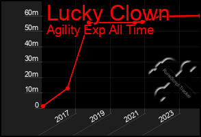 Total Graph of Lucky Clown