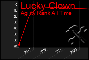 Total Graph of Lucky Clown