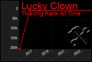 Total Graph of Lucky Clown