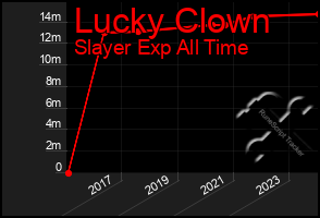 Total Graph of Lucky Clown