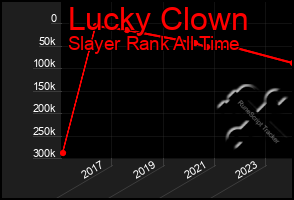 Total Graph of Lucky Clown