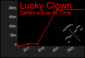 Total Graph of Lucky Clown