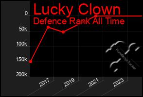 Total Graph of Lucky Clown