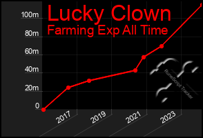 Total Graph of Lucky Clown