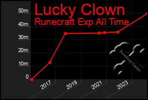 Total Graph of Lucky Clown