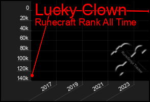 Total Graph of Lucky Clown