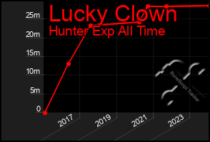 Total Graph of Lucky Clown