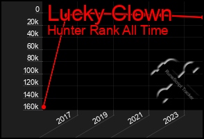 Total Graph of Lucky Clown