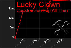 Total Graph of Lucky Clown