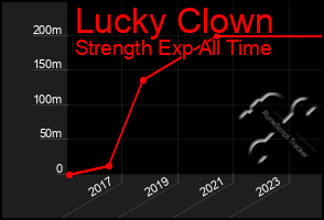 Total Graph of Lucky Clown