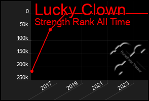 Total Graph of Lucky Clown