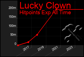 Total Graph of Lucky Clown