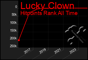 Total Graph of Lucky Clown