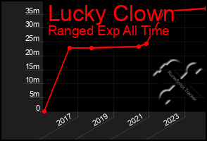 Total Graph of Lucky Clown