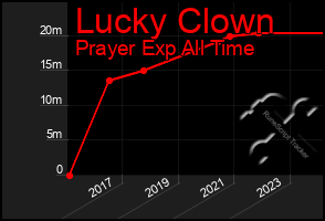 Total Graph of Lucky Clown