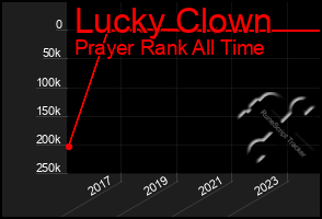 Total Graph of Lucky Clown