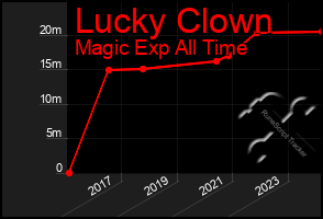 Total Graph of Lucky Clown