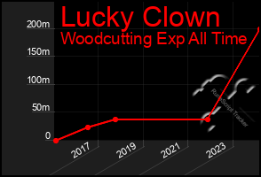 Total Graph of Lucky Clown