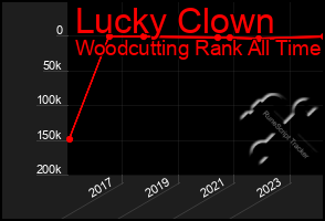 Total Graph of Lucky Clown