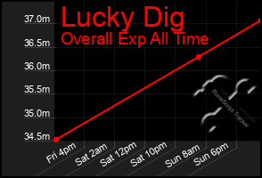 Total Graph of Lucky Dig