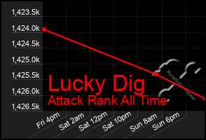 Total Graph of Lucky Dig