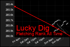 Total Graph of Lucky Dig