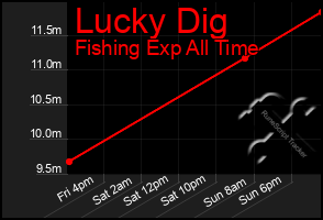 Total Graph of Lucky Dig