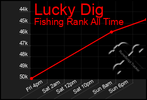 Total Graph of Lucky Dig