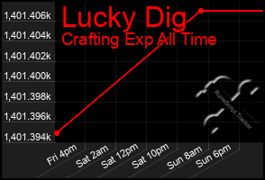 Total Graph of Lucky Dig