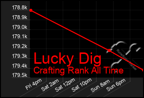 Total Graph of Lucky Dig