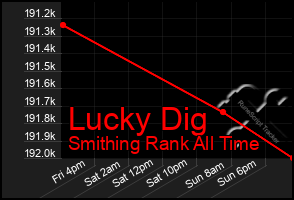 Total Graph of Lucky Dig