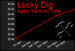 Total Graph of Lucky Dig