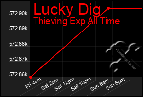 Total Graph of Lucky Dig