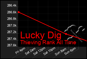 Total Graph of Lucky Dig