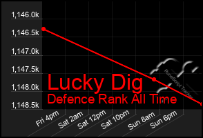 Total Graph of Lucky Dig