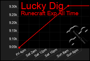 Total Graph of Lucky Dig