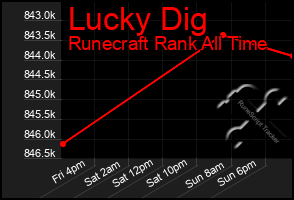 Total Graph of Lucky Dig