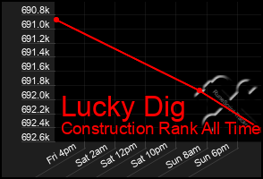 Total Graph of Lucky Dig