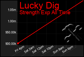 Total Graph of Lucky Dig