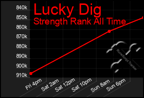 Total Graph of Lucky Dig