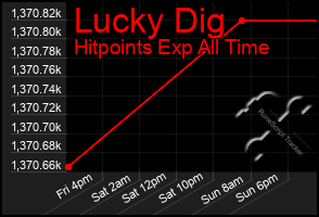 Total Graph of Lucky Dig