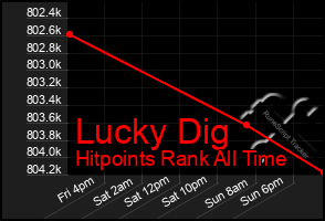 Total Graph of Lucky Dig