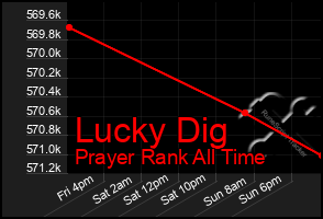 Total Graph of Lucky Dig