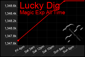 Total Graph of Lucky Dig