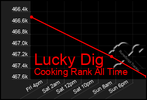 Total Graph of Lucky Dig