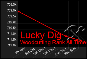 Total Graph of Lucky Dig