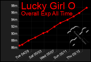 Total Graph of Lucky Girl O