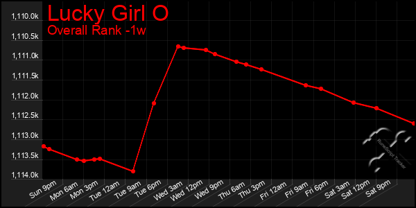 1 Week Graph of Lucky Girl O