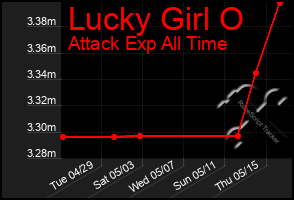 Total Graph of Lucky Girl O